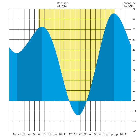 Rosario tide chart for Friday, August 4, 2023