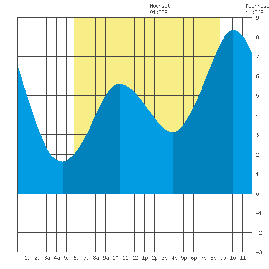Rosario tide chart for Monday, August 7, 2023