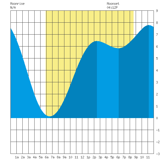 Rosario tide chart for Wednesday, August 9, 2023