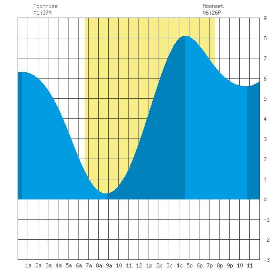 Rosario tide chart for Sunday, September 10, 2023