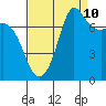 Rosario tide chart for Sunday, September 10, 2023