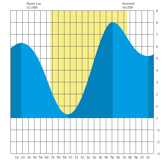 Rosario tide chart for Monday, September 11, 2023