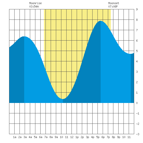 Rosario tide chart for Tuesday, September 12, 2023