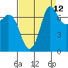 Rosario tide chart for Tuesday, September 12, 2023