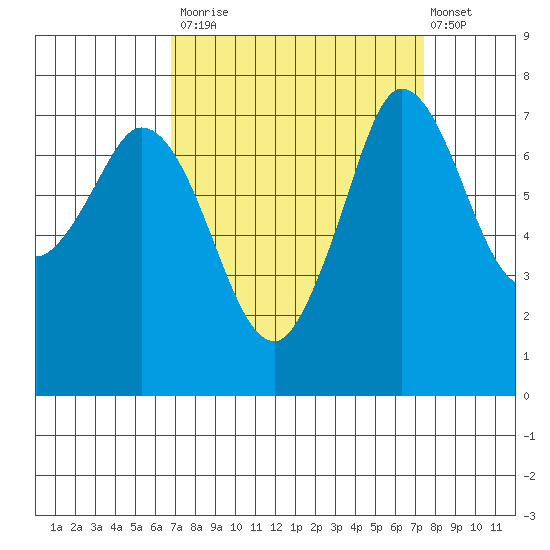 Rosario tide chart for Friday, September 15, 2023