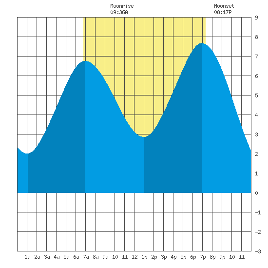 Rosario tide chart for Sunday, September 17, 2023