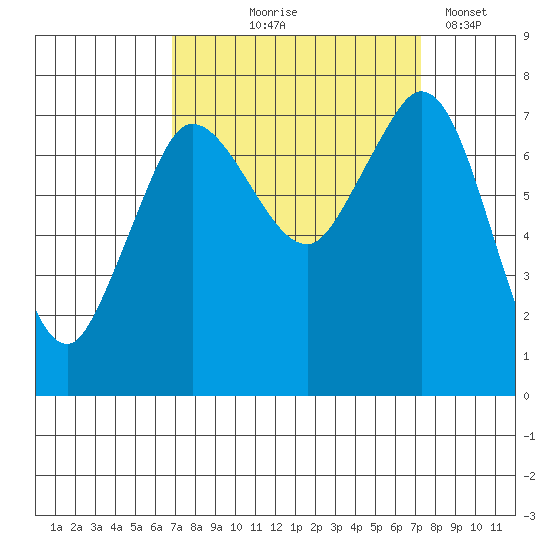 Rosario tide chart for Monday, September 18, 2023