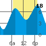 Rosario tide chart for Monday, September 18, 2023