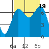 Rosario tide chart for Tuesday, September 19, 2023