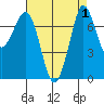 Rosario tide chart for Friday, September 1, 2023
