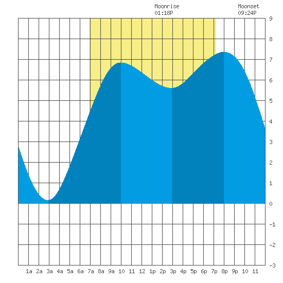 Rosario tide chart for Wednesday, September 20, 2023