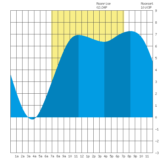 Rosario tide chart for Thursday, September 21, 2023