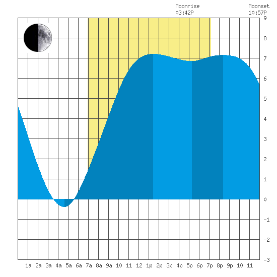 Rosario tide chart for Friday, September 22, 2023