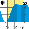 Rosario tide chart for Friday, September 22, 2023