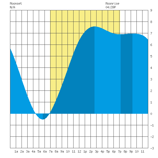 Rosario tide chart for Saturday, September 23, 2023