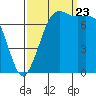 Rosario tide chart for Saturday, September 23, 2023