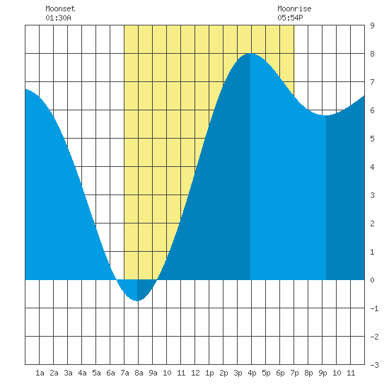 Rosario tide chart for Monday, September 25, 2023