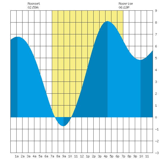 Rosario tide chart for Tuesday, September 26, 2023