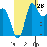 Rosario tide chart for Tuesday, September 26, 2023