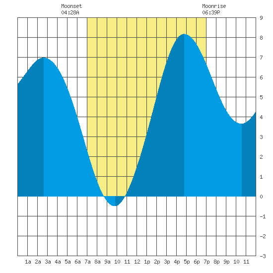 Rosario tide chart for Wednesday, September 27, 2023