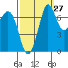 Rosario tide chart for Wednesday, September 27, 2023