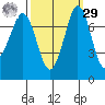Rosario tide chart for Friday, September 29, 2023