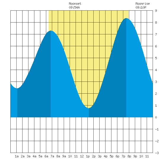 Rosario tide chart for Saturday, September 2, 2023