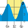 Rosario tide chart for Saturday, September 2, 2023