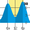 Rosario tide chart for Saturday, September 30, 2023