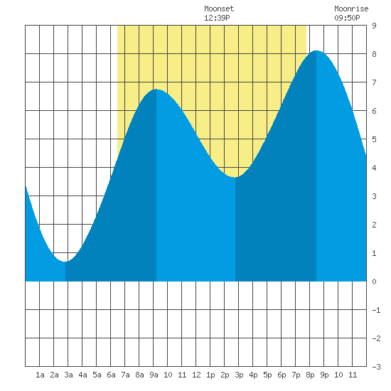 Rosario tide chart for Monday, September 4, 2023