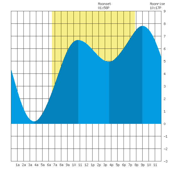 Rosario tide chart for Tuesday, September 5, 2023