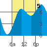 Rosario tide chart for Tuesday, September 5, 2023