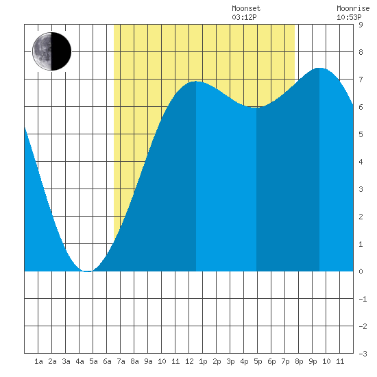 Rosario tide chart for Wednesday, September 6, 2023