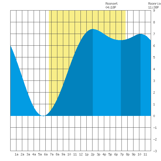 Rosario tide chart for Thursday, September 7, 2023