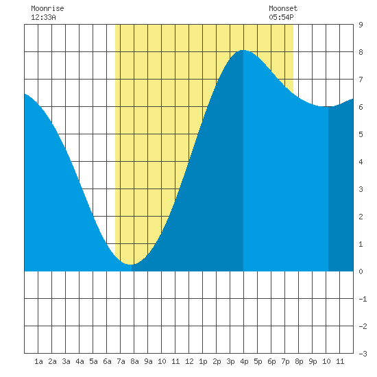 Rosario tide chart for Saturday, September 9, 2023