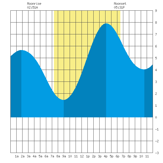 Rosario tide chart for Tuesday, October 10, 2023