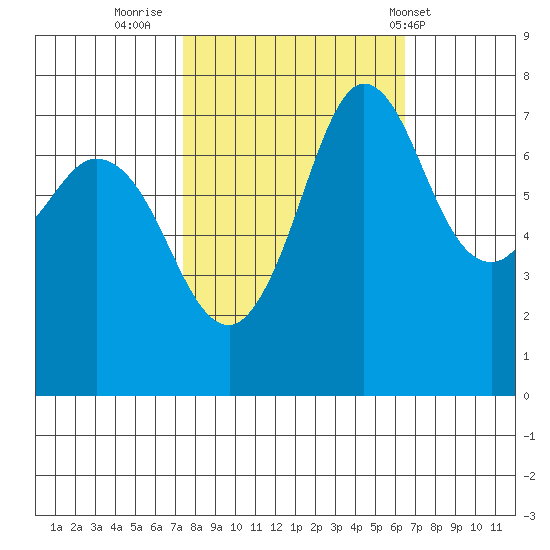 Rosario tide chart for Wednesday, October 11, 2023