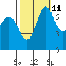 Rosario tide chart for Wednesday, October 11, 2023