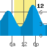 Rosario tide chart for Thursday, October 12, 2023