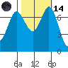 Rosario tide chart for Saturday, October 14, 2023