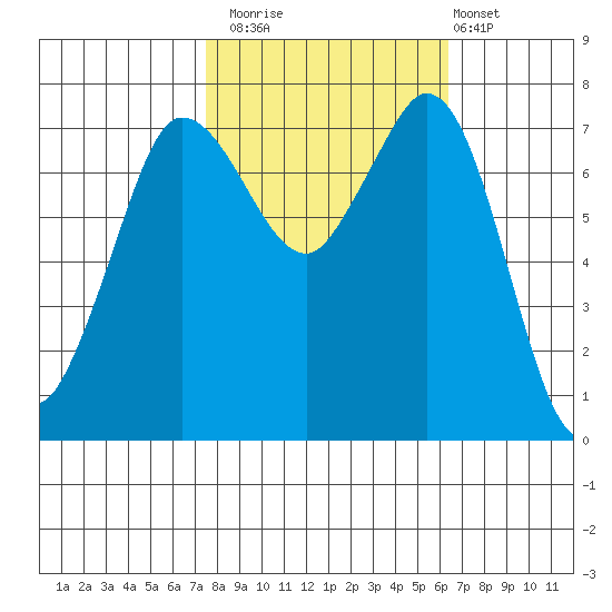 Rosario tide chart for Sunday, October 15, 2023