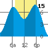 Rosario tide chart for Sunday, October 15, 2023
