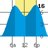 Rosario tide chart for Monday, October 16, 2023