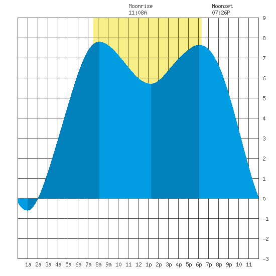 Rosario tide chart for Tuesday, October 17, 2023