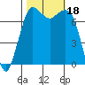 Rosario tide chart for Wednesday, October 18, 2023