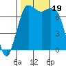 Rosario tide chart for Thursday, October 19, 2023