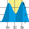 Rosario tide chart for Sunday, October 1, 2023