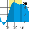 Rosario tide chart for Friday, October 20, 2023