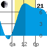 Rosario tide chart for Saturday, October 21, 2023