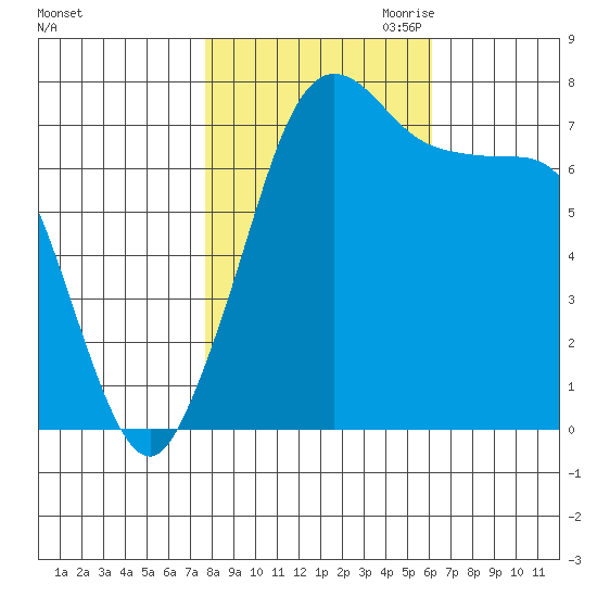 Rosario tide chart for Sunday, October 22, 2023